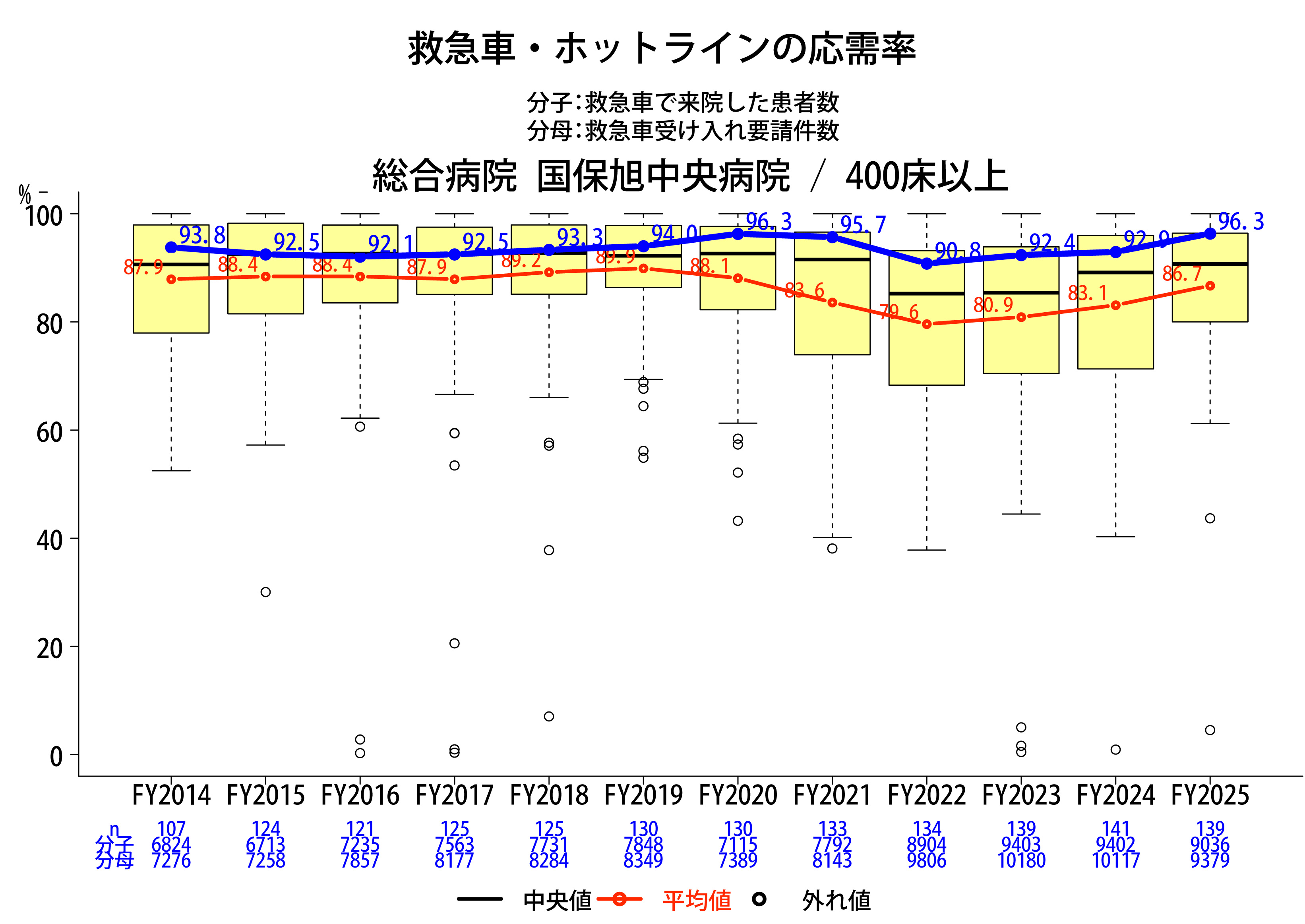 救急車受け入れ台数グラフ