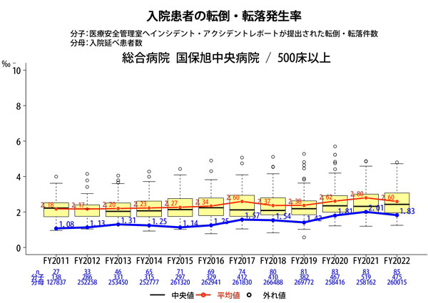 転倒・転落発生率グラフ