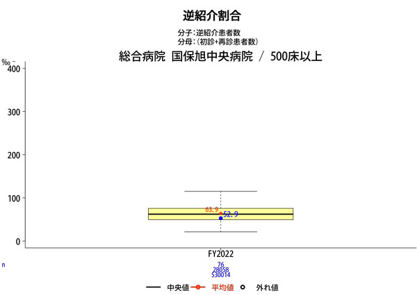 逆紹介率グラフ