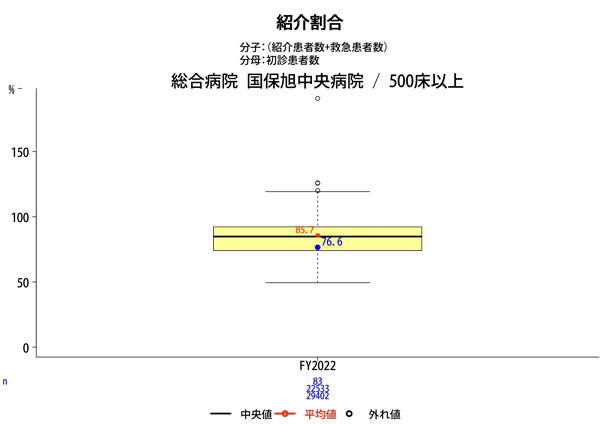 紹介率グラフ