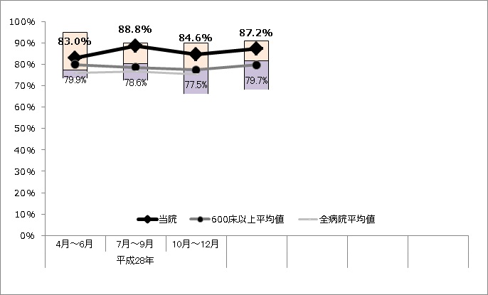 手術開始前1 時間以内予防的抗菌薬投与率グラフ