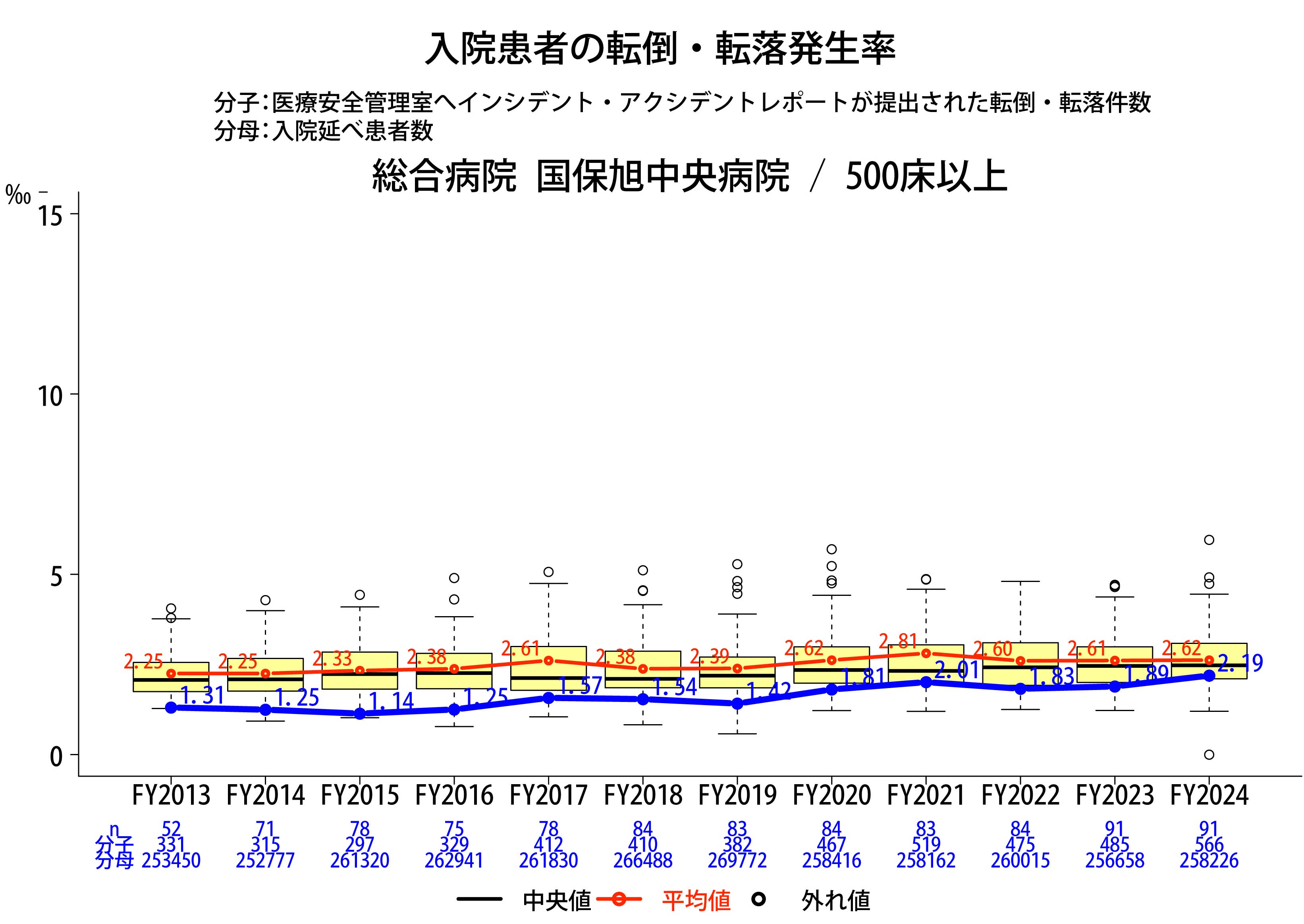 転倒・転落発生率グラフ