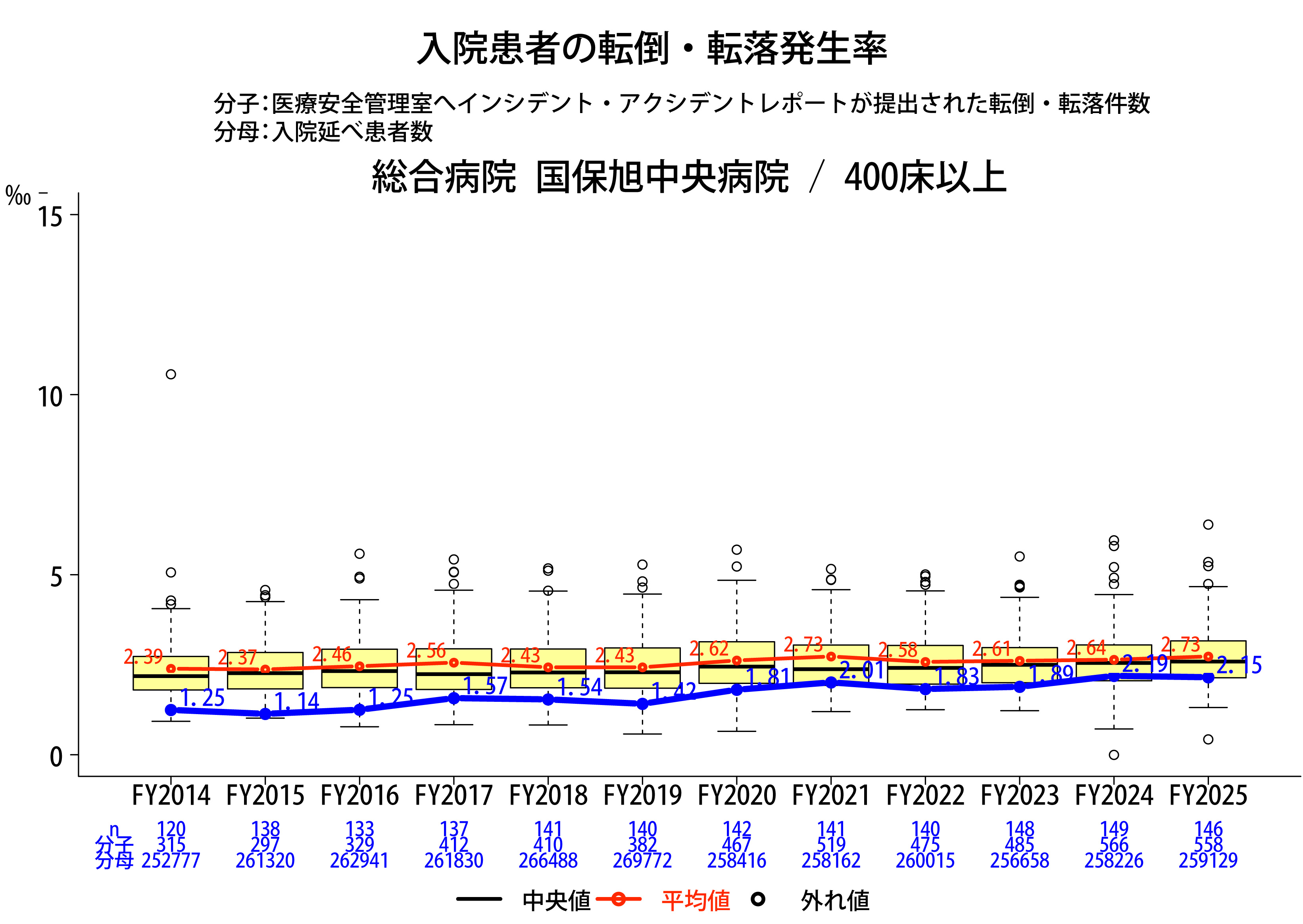 転倒・転落発生率グラフ