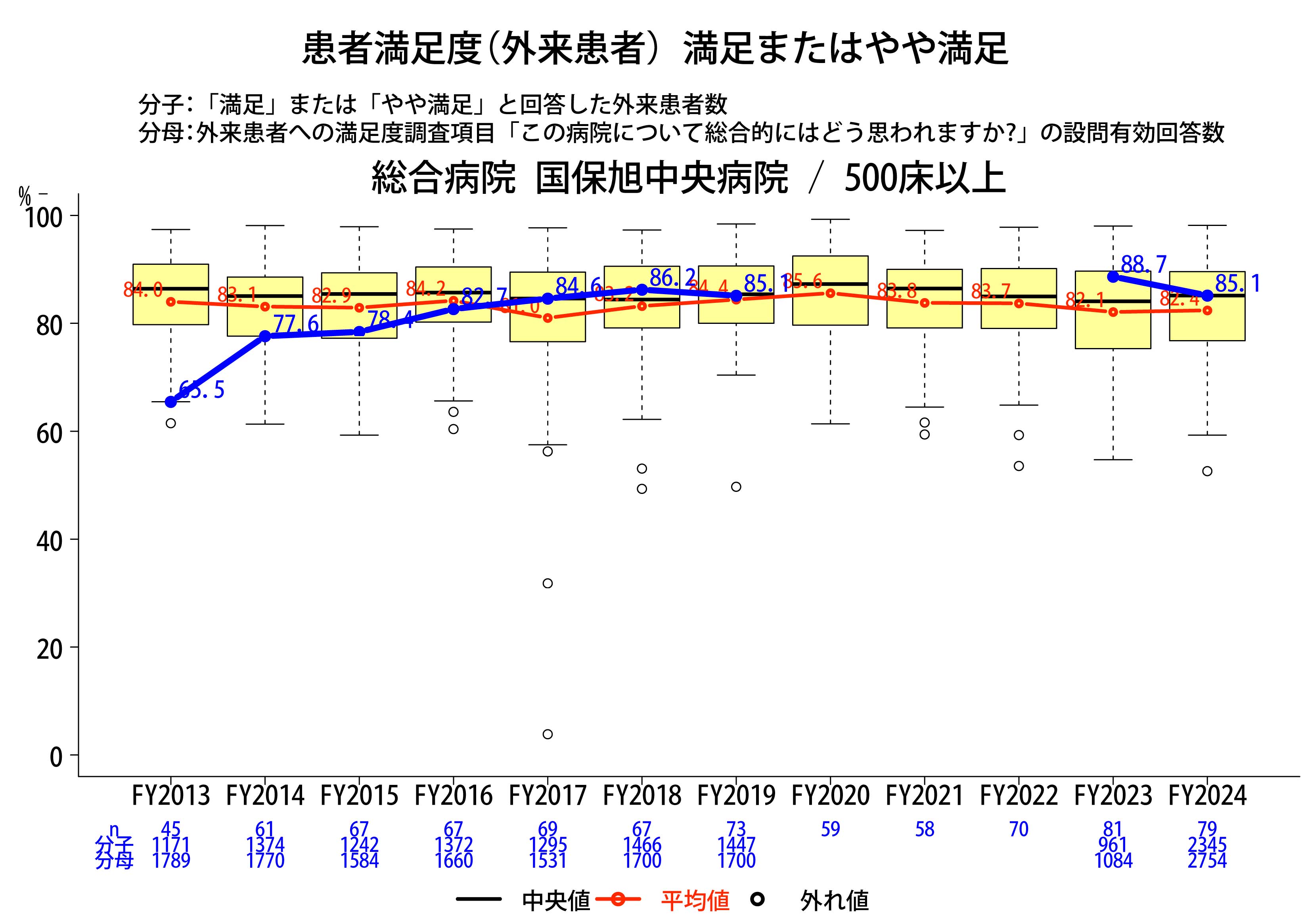 患者満足度調査（外来）グラフ