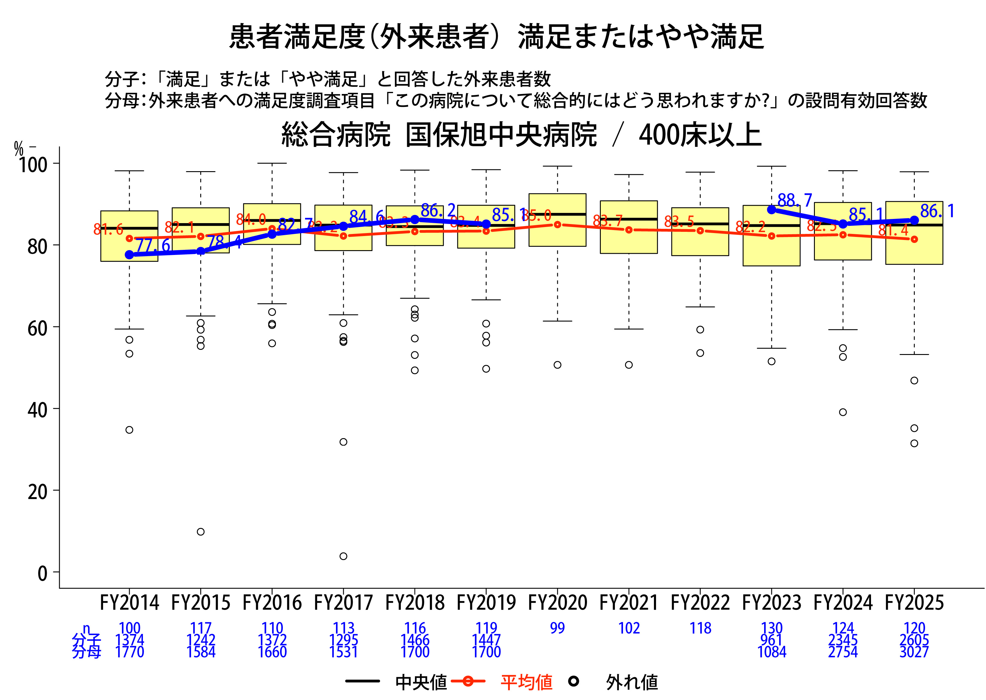 患者満足度調査（外来）グラフ
