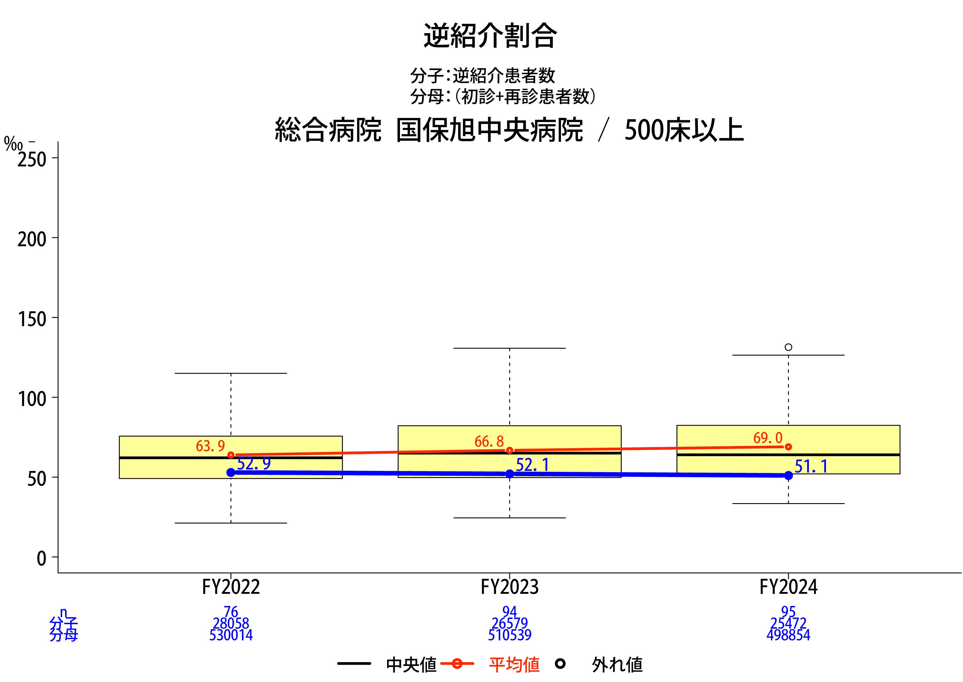 逆紹介率グラフ