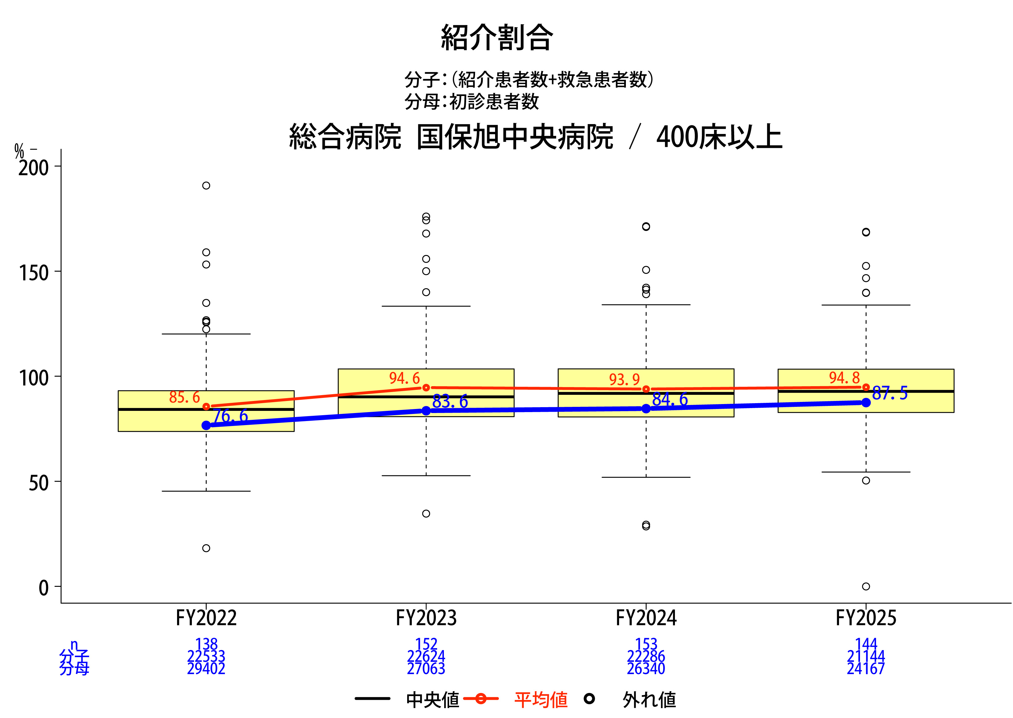 紹介率グラフ