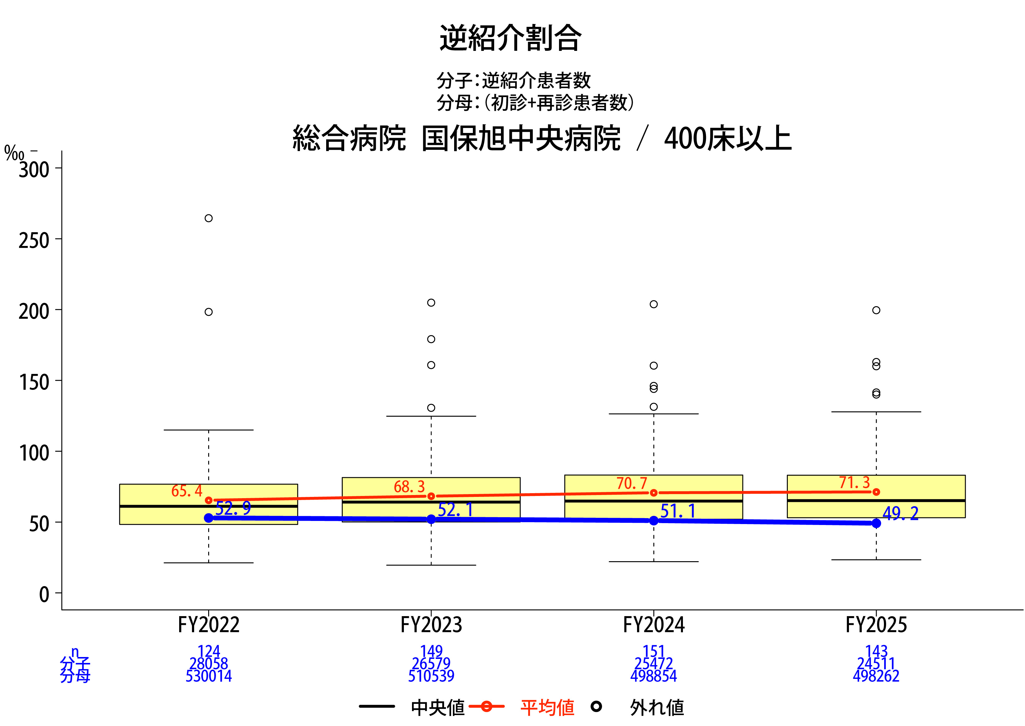 逆紹介率グラフ