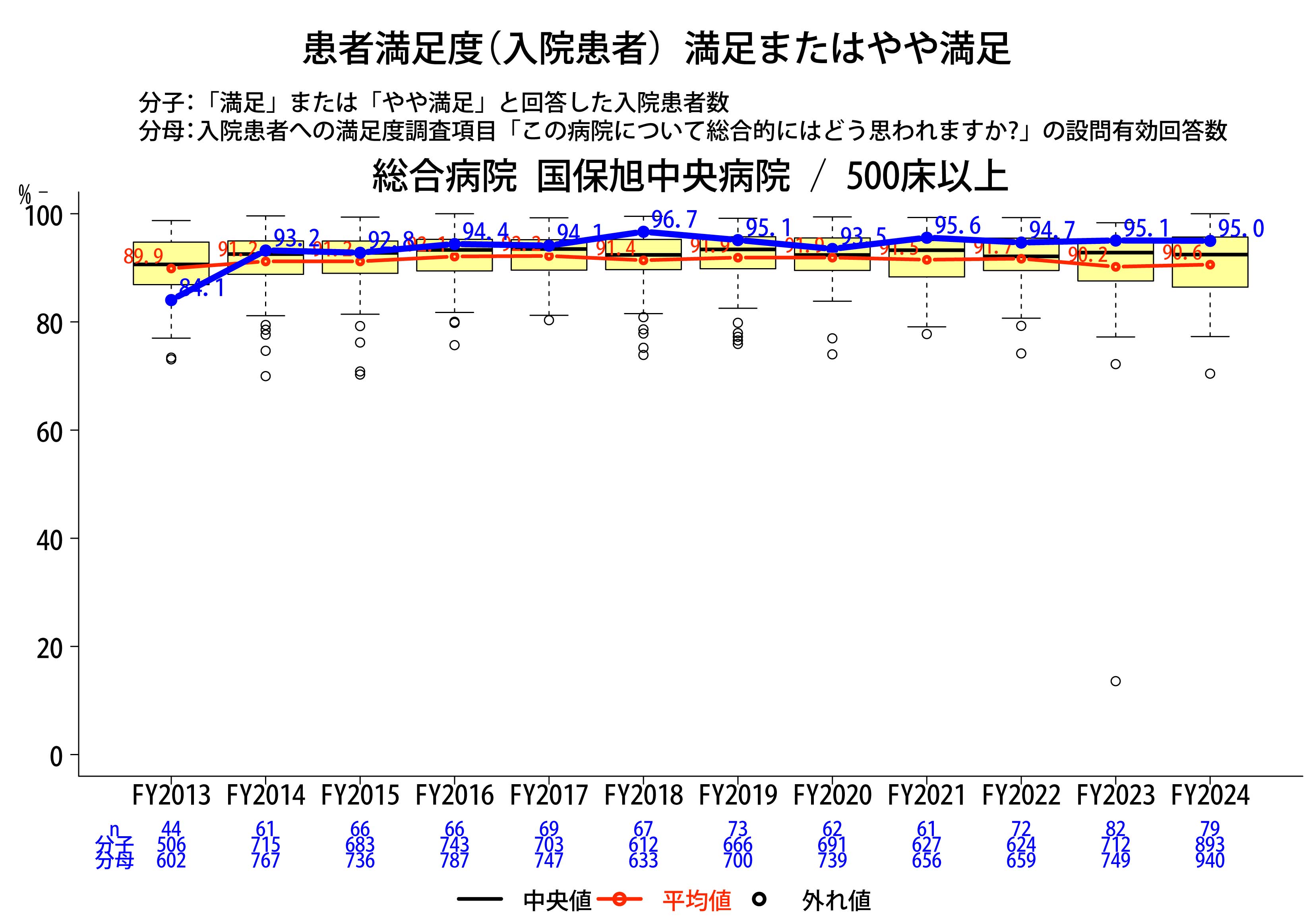 患者満足度調査（入院）グラフ