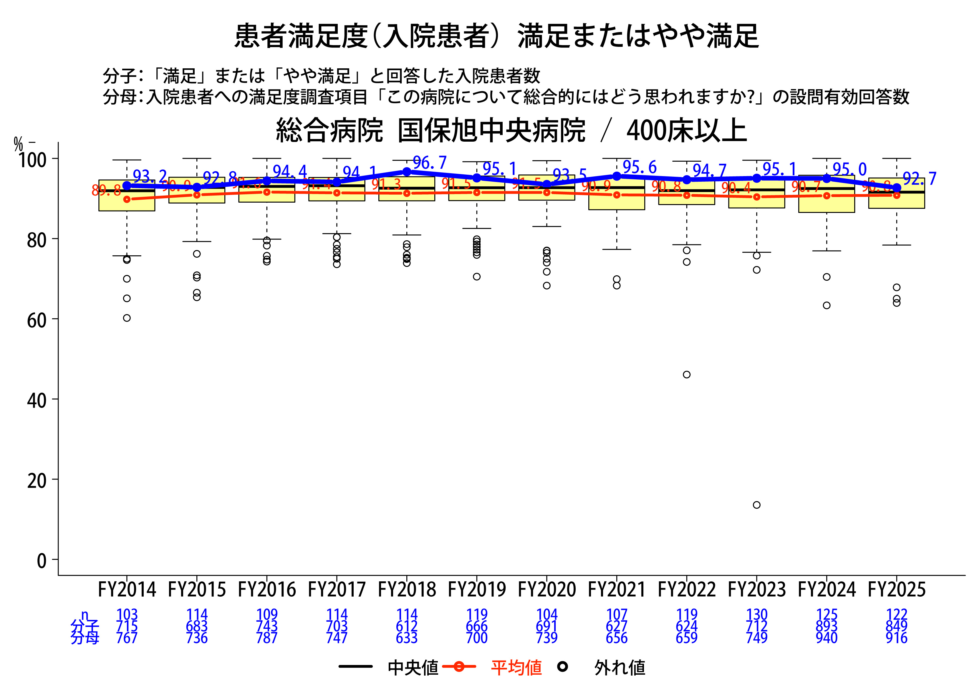 患者満足度調査（入院）グラフ