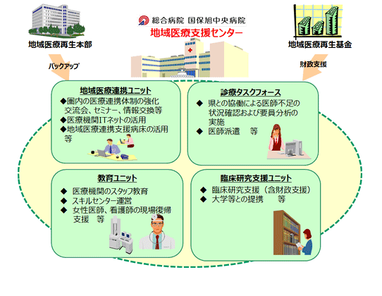 地域医療支援センターの役割(4つの設置)