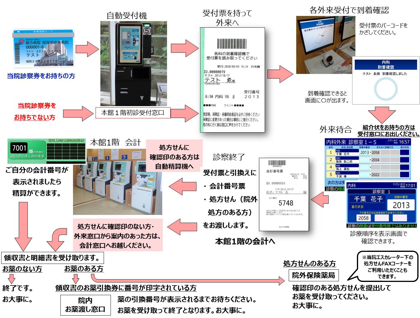 外来受診の流れ図