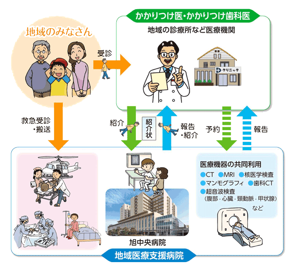 地域医療連携の仕組みの図