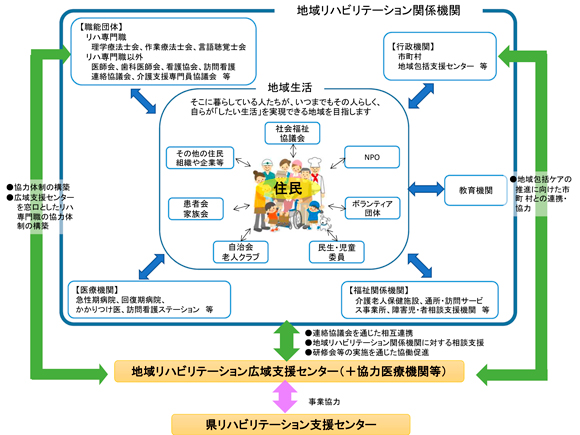 地域リハビリテーション支援体制