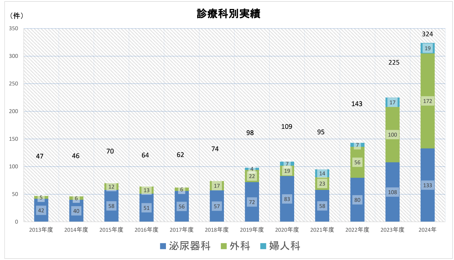 ダヴィンチ診療科別年度実績グラフ