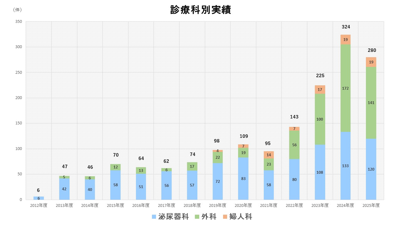 ダヴィンチ診療科別年度実績グラフ