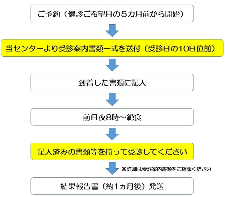 申込図