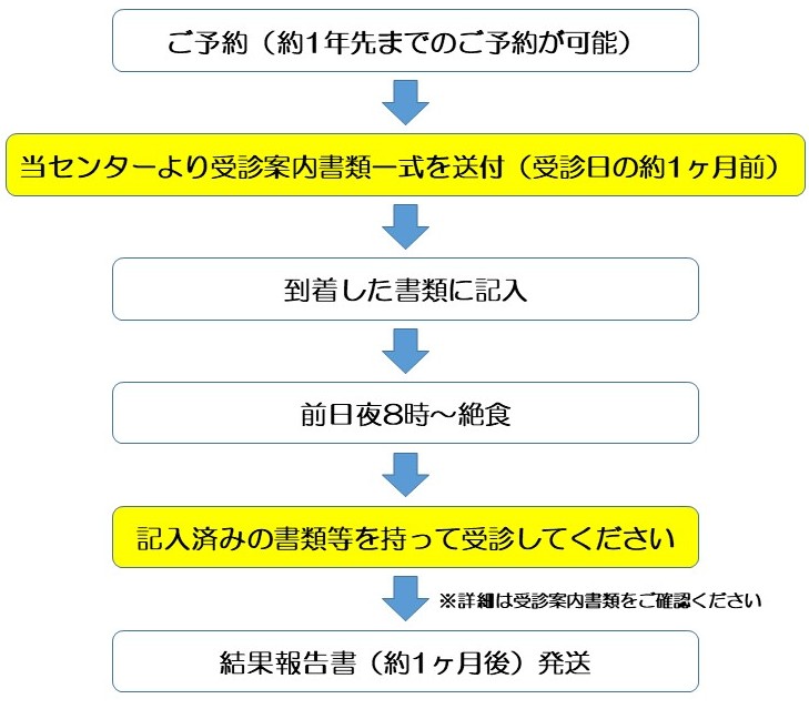 予約方法2025年7月から