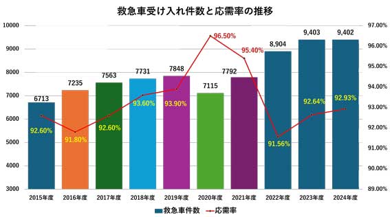 救急車受け入れ件数と応需率の推移