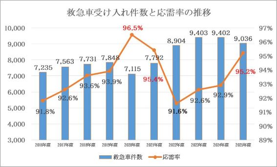 救急車受け入れ件数と応需率の推移