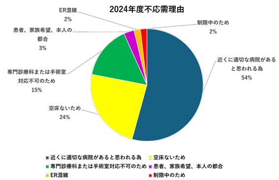 2023年度不応需理由