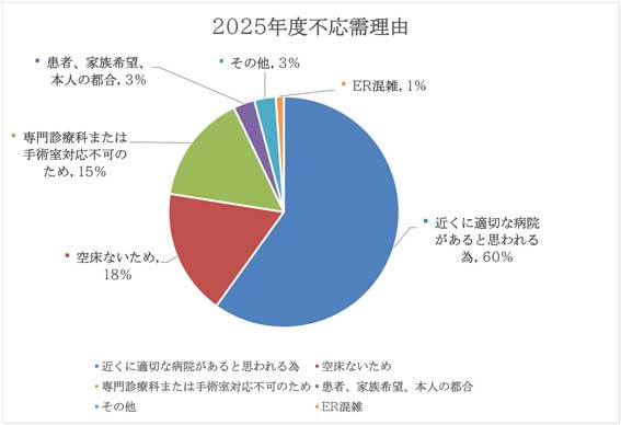 2023年度不応需理由