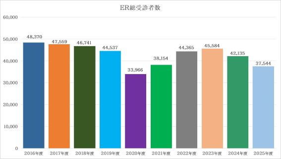 ER総受信者数