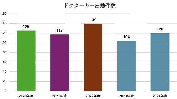 ドクターカー出動件数