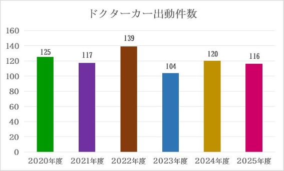 ドクターカー出動件数