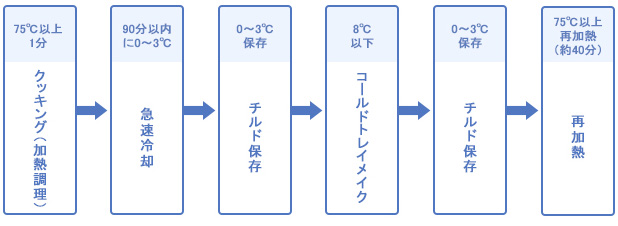 ニュークックチルの仕組み