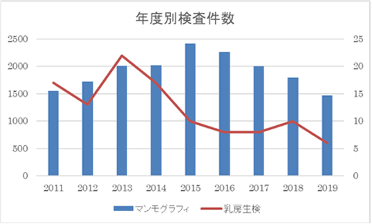 マンモグラフィー年度別検査件数