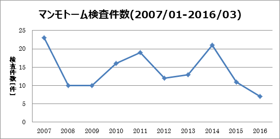 MMT検査件数(2007/1-2016/3)