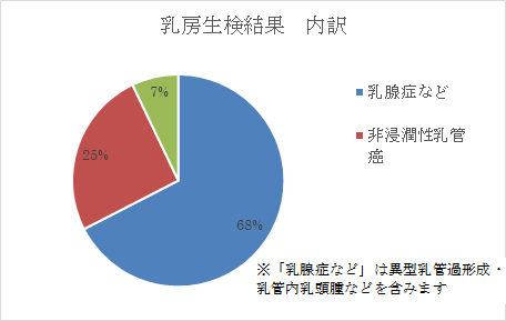 生検結果(2007/1-2015/6)