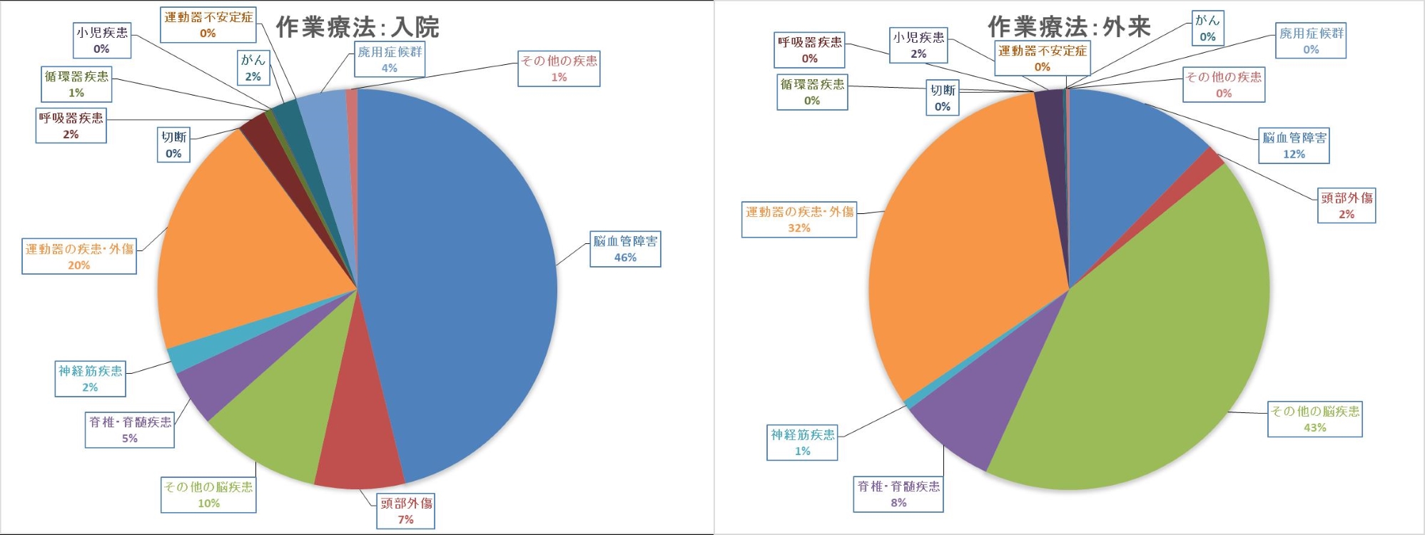 作業療法