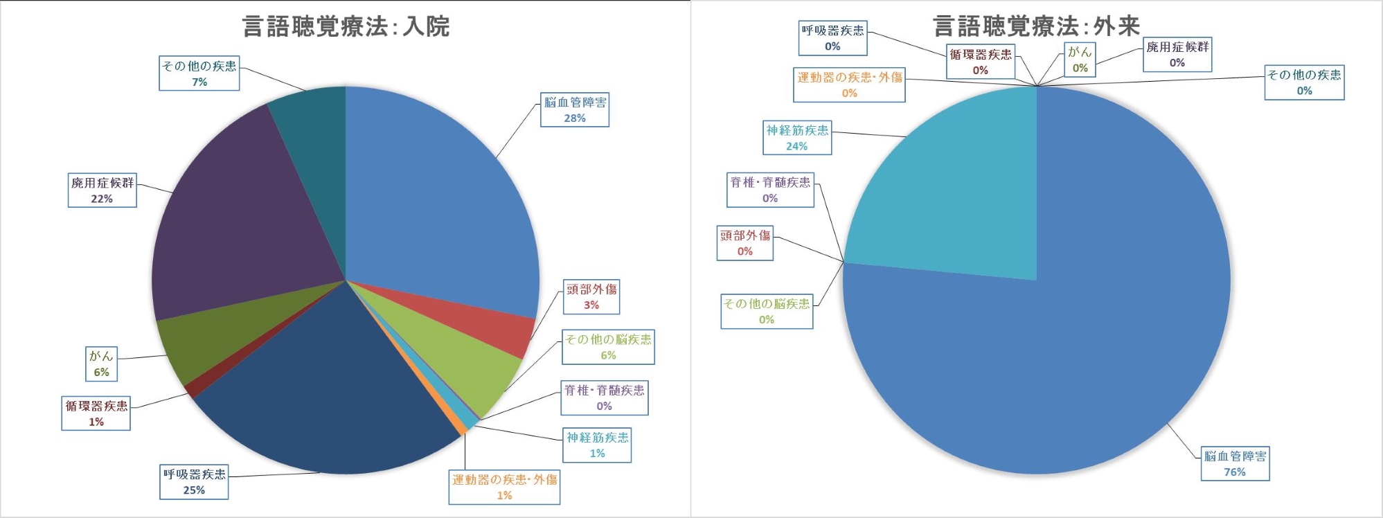 言語療法