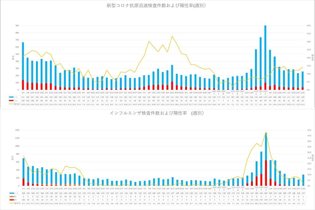 covid_asahichuuou_kensa_covid-influenza_weekly0225.jpg