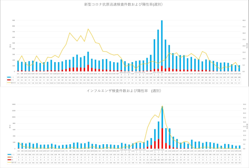 covid_asahichuuou_kensa_covid-influenza_weekly0526.jpg