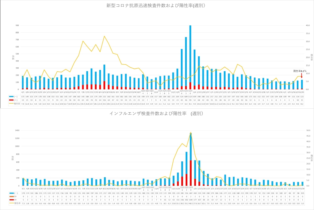 covid_asahichuuou_kensa_covid-influenza_weekly0630.jpg