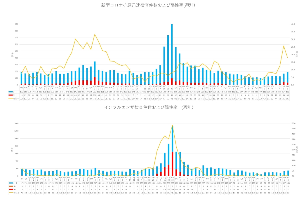 covid_asahichuuou_kensa_covid-influenza_weekly0806.jpg