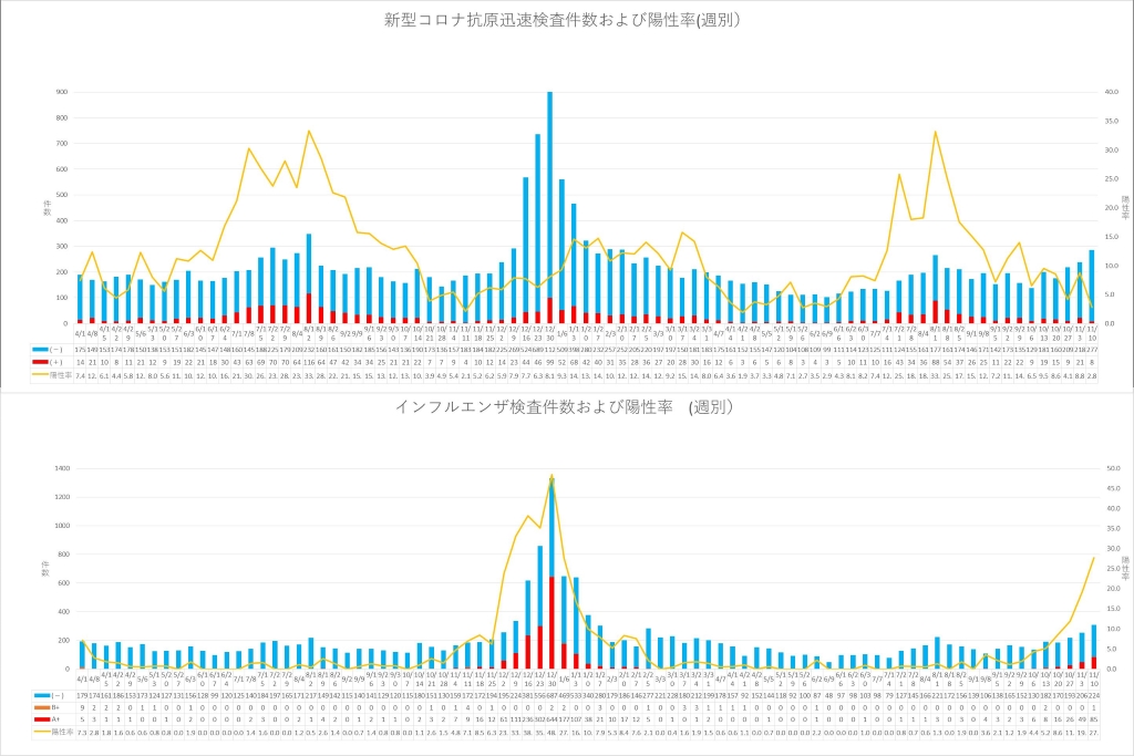 covid_asahichuuou_kensa_covid-influenza_weekly1117.jpg