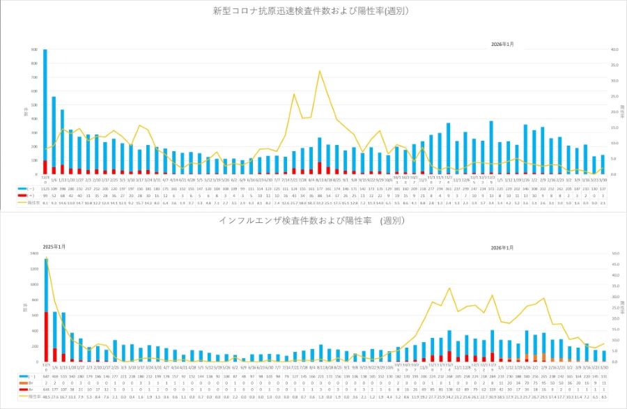 covid_asahichuuou_kensa_covid-influenza_weekly0413.jpg