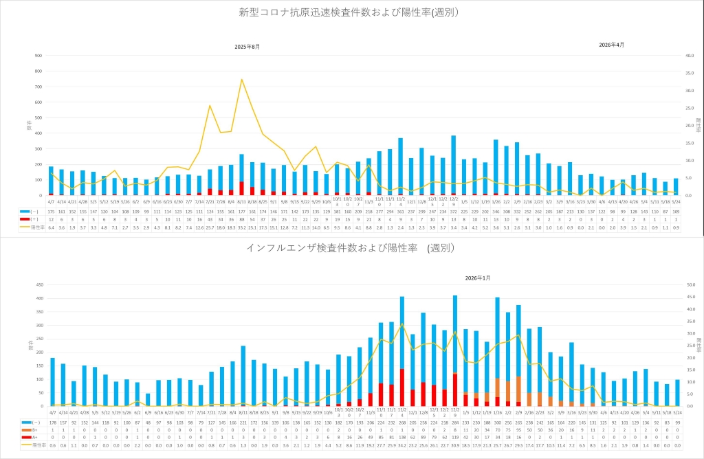 covid_asahichuuou_kensa_covid-influenza_weekly0603.jpg